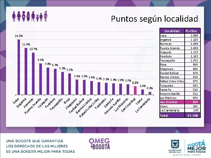 Puntos según localidad Localidad 14. 0% 11. 9% 10. 7% 8. 0% 7. 0%