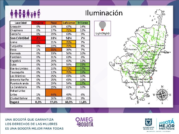 Iluminación Localidad Usaquén Chapinero Santa Fe Ninguna 0% 0% 0% Poca 19% 17% 29%