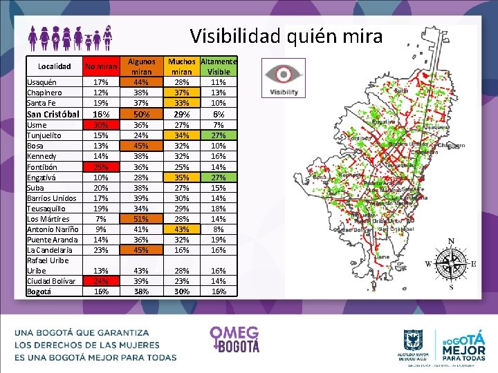 Visibilidad quién mira Usaquén Chapinero Santa Fe 17% 12% 19% Algunos miran 44% 38%