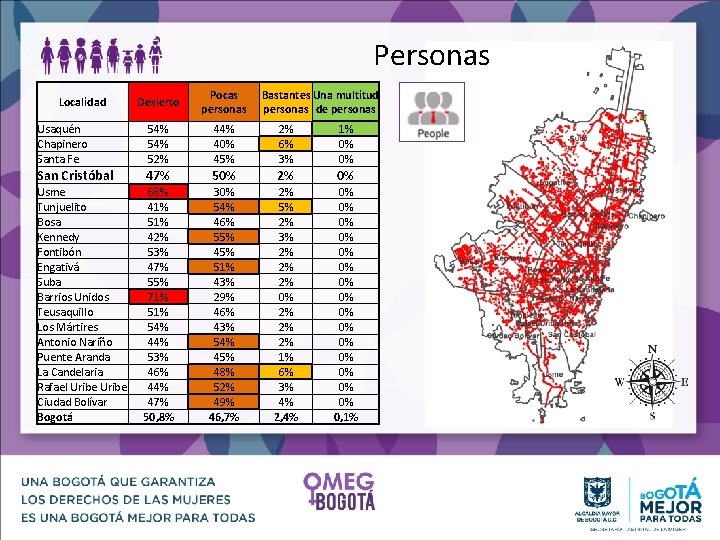 Personas Desierto Pocas personas Usaquén Chapinero Santa Fe 54% 52% 44% 40% 45% 2%