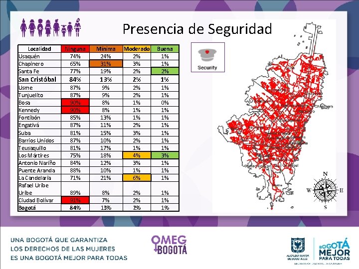 Presencia de Seguridad Localidad Usaquén Chapinero Santa Fe Ninguna 74% 65% 77% Mínima 24%