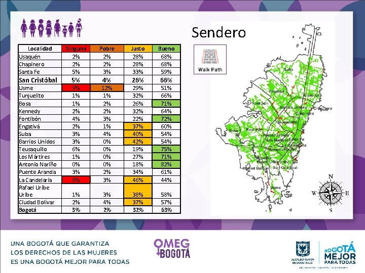 Sendero Localidad Usaquén Chapinero Santa Fe Ninguna 2% 2% 5% Pobre 2% 2% 3%