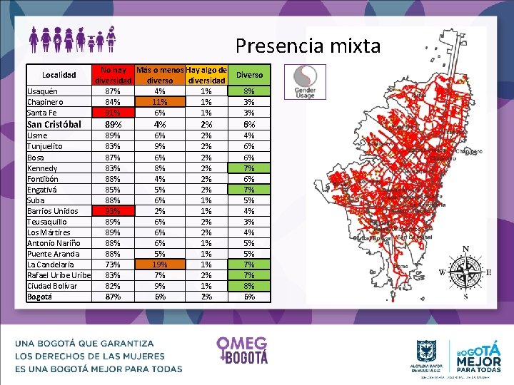 Presencia mixta Localidad Usaquén Chapinero Santa Fe No hay Más o menos Hay algo