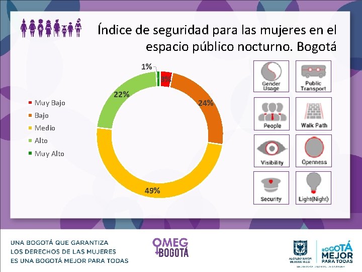 Índice de seguridad para las mujeres en el espacio público nocturno. Bogotá 1% 3%