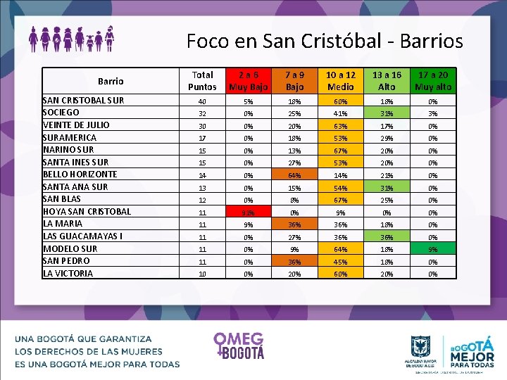 Foco en San Cristóbal - Barrios Barrio SAN CRISTOBAL SUR SOCIEGO VEINTE DE JULIO