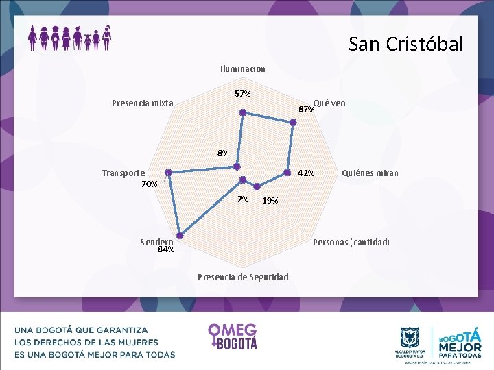 San Cristóbal Iluminación 57% Presencia mixta Qué veo 67% 8% Transporte 70% 42% 7%