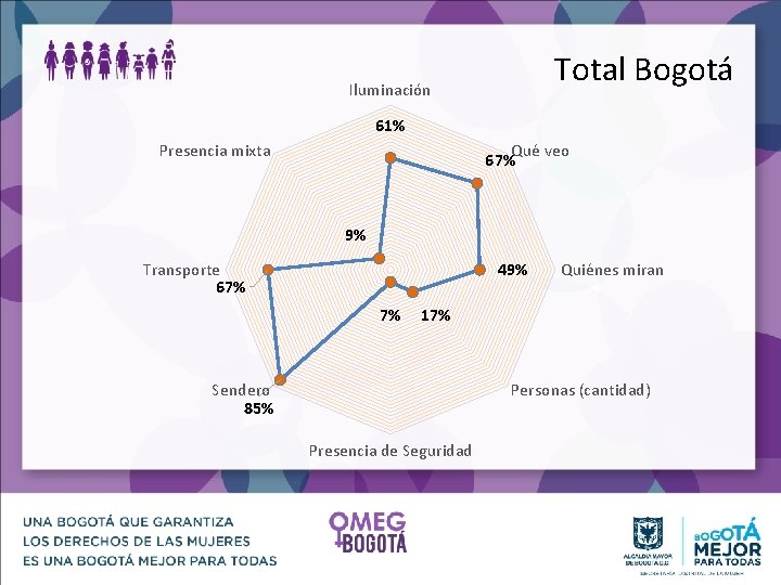 Total Bogotá Iluminación 61% Presencia mixta Qué veo 67% 9% Transporte 67% 49% 7%