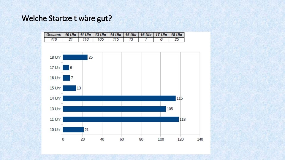 Welche Startzeit wäre gut? 