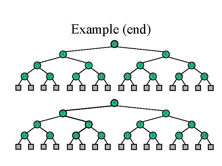 Example (end) 10 4 6 15 16 5 25 7 8 12 11 23