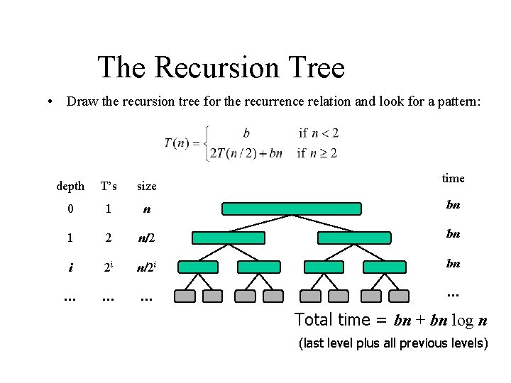 The Recursion Tree • Draw the recursion tree for the recurrence relation and look