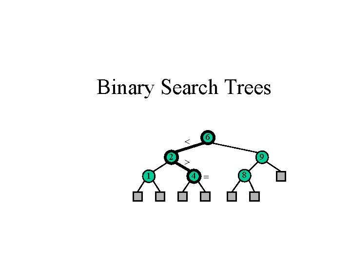 Binary Search Trees < 2 1 6 9 > 4 = 8 