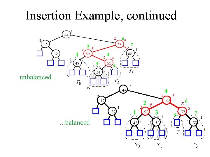Insertion Example, continued unbalanced. . . T 1 44 2 x 3 17 32