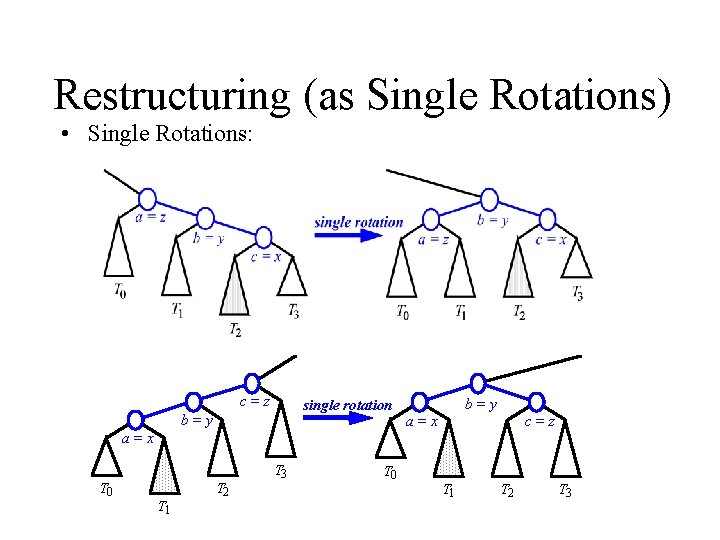 Restructuring (as Single Rotations) • Single Rotations: c=z single rotation b=y a=x c=z a=x