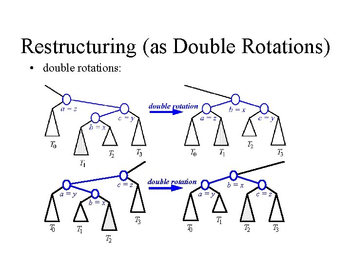 Restructuring (as Double Rotations) • double rotations: double rotation c=z a=y b=x a=y c=z