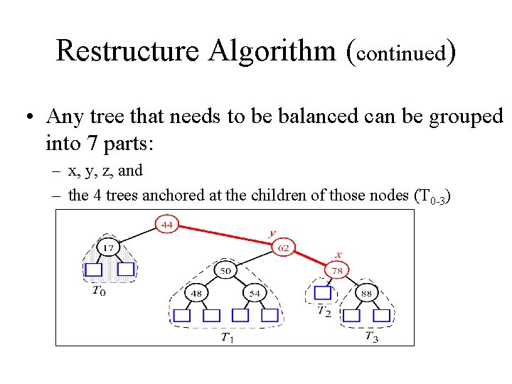 Restructure Algorithm (continued) • Any tree that needs to be balanced can be grouped