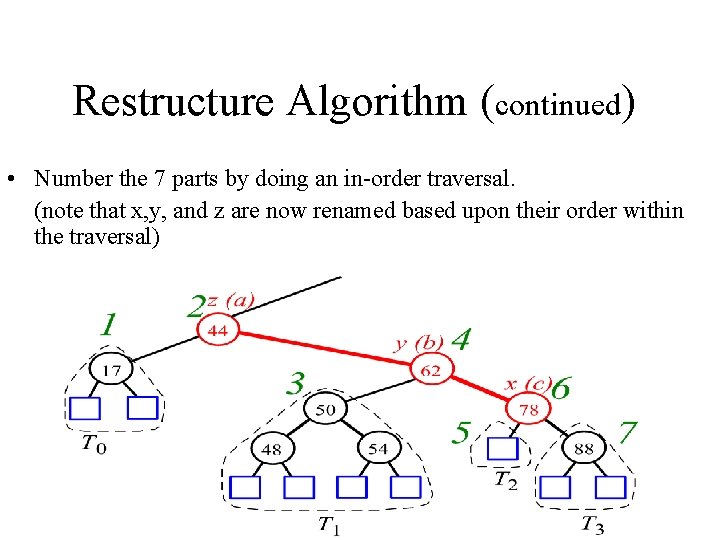 Restructure Algorithm (continued) • Number the 7 parts by doing an in-order traversal. (note