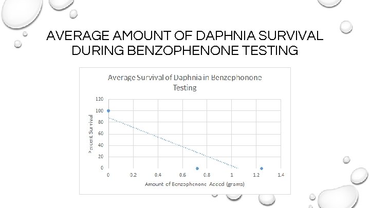 AVERAGE AMOUNT OF DAPHNIA SURVIVAL DURING BENZOPHENONE TESTING 