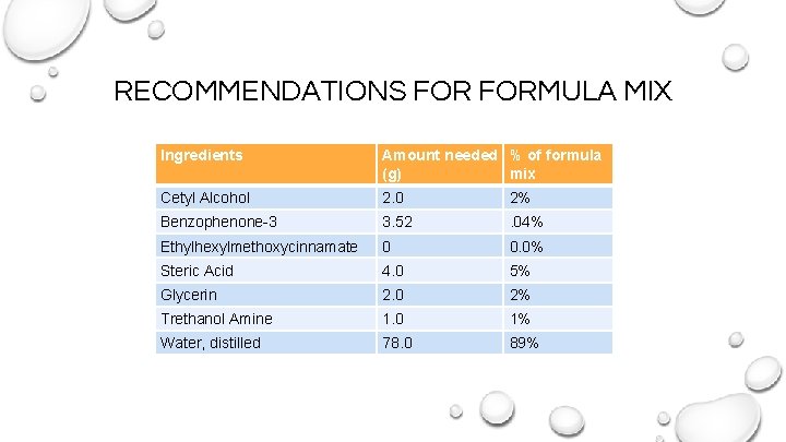 RECOMMENDATIONS FORMULA MIX Ingredients Amount needed % of formula (g) mix Cetyl Alcohol 2.