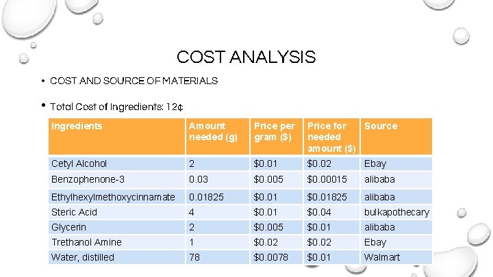 COST ANALYSIS • COST AND SOURCE OF MATERIALS • Total Cost of Ingredients: 12¢