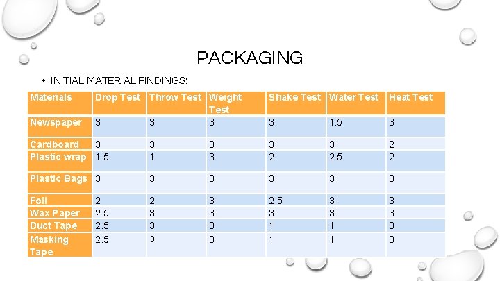 PACKAGING • INITIAL MATERIAL FINDINGS: Materials Newspaper Drop Test Throw Test Weight Test 3