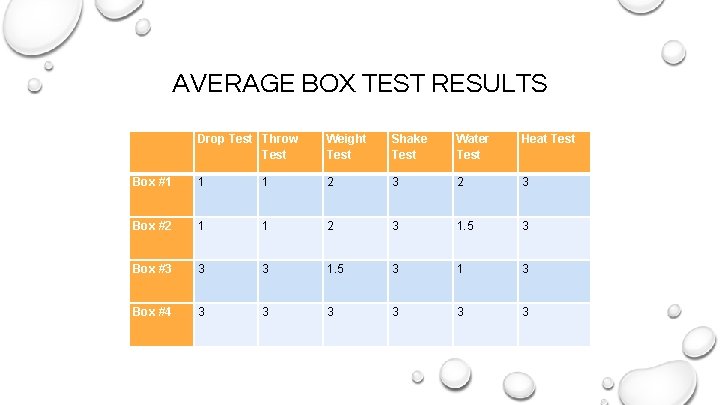 AVERAGE BOX TEST RESULTS Drop Test Throw Test Weight Test Shake Test Water Test