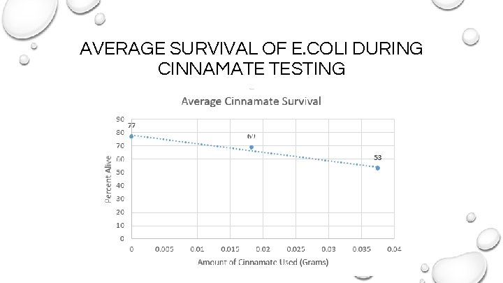 AVERAGE SURVIVAL OF E. COLI DURING CINNAMATE TESTING 