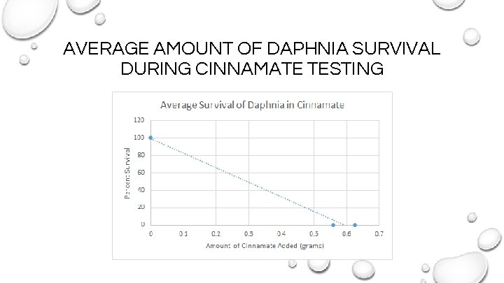 AVERAGE AMOUNT OF DAPHNIA SURVIVAL DURING CINNAMATE TESTING 