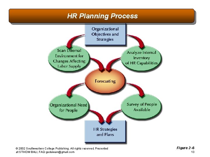 HR Planning Process © 2002 Southwestern College Publishing. All rights reserved. Presented at STIKOM