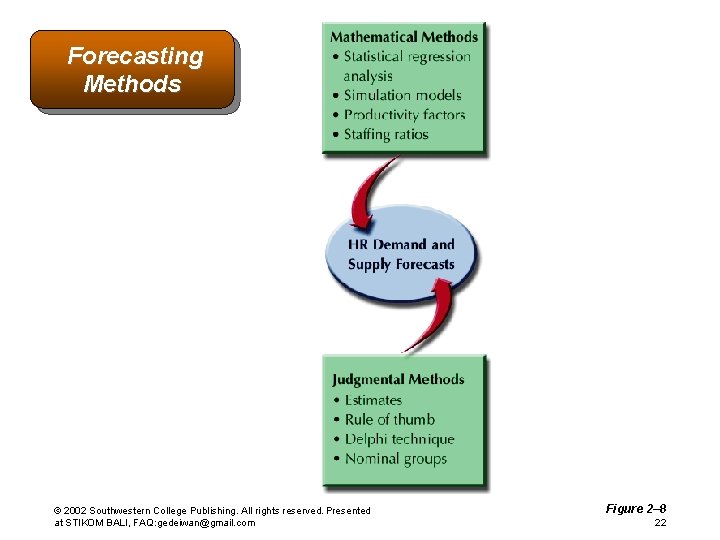 Forecasting Methods © 2002 Southwestern College Publishing. All rights reserved. Presented at STIKOM BALI,