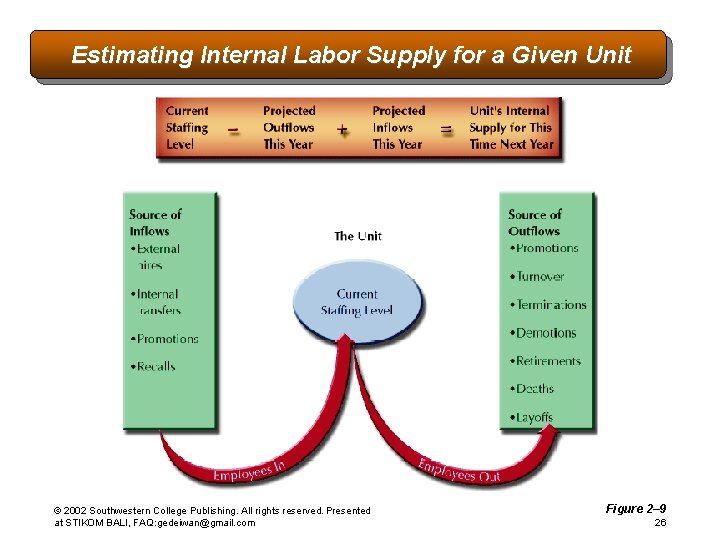 Estimating Internal Labor Supply for a Given Unit © 2002 Southwestern College Publishing. All