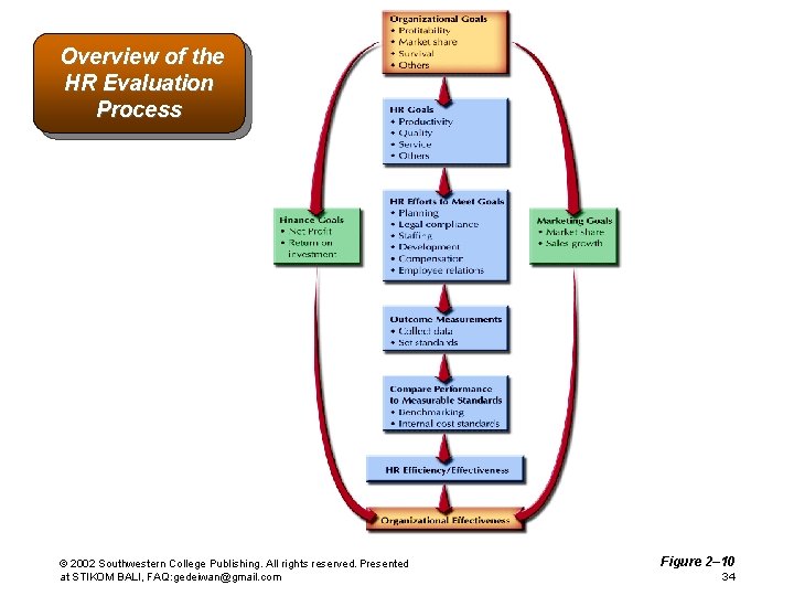 Overview of the HR Evaluation Process © 2002 Southwestern College Publishing. All rights reserved.