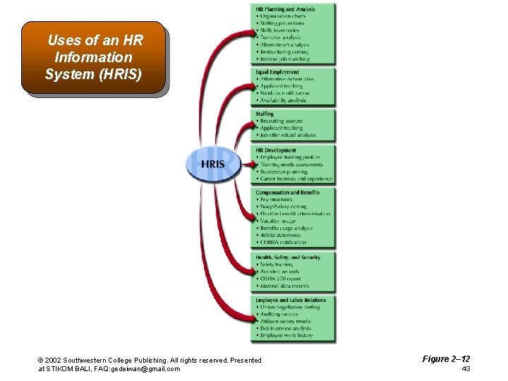 Uses of an HR Information System (HRIS) © 2002 Southwestern College Publishing. All rights