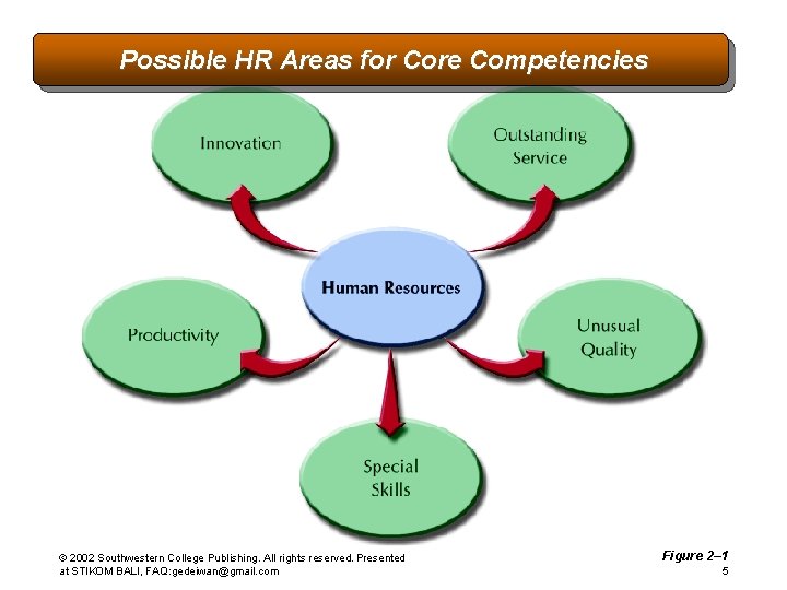 Possible HR Areas for Core Competencies © 2002 Southwestern College Publishing. All rights reserved.