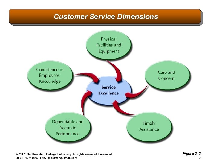 Customer Service Dimensions © 2002 Southwestern College Publishing. All rights reserved. Presented at STIKOM