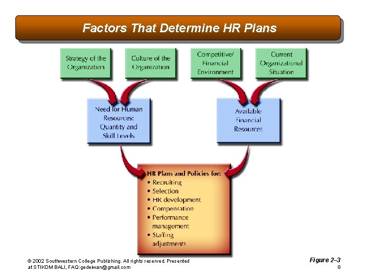 Factors That Determine HR Plans © 2002 Southwestern College Publishing. All rights reserved. Presented