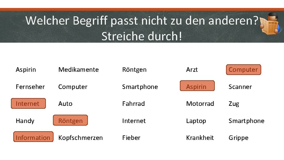 Welcher Begriff passt nicht zu den anderen? Streiche durch! Aspirin Medikamente Röntgen Arzt Computer