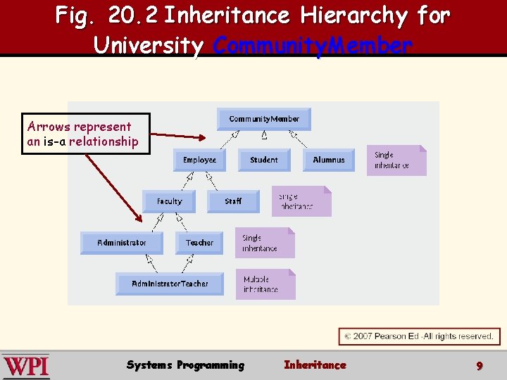 Fig. 20. 2 Inheritance Hierarchy for University Community. Member Arrows represent an is-a relationship