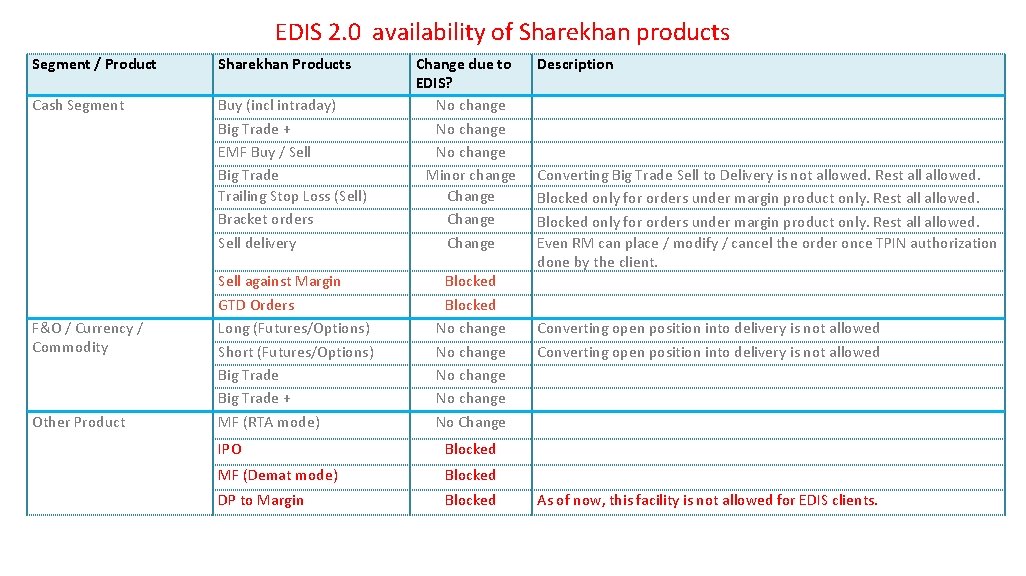 EDIS 2. 0 availability of Sharekhan products Segment / Product Sharekhan Products Cash Segment