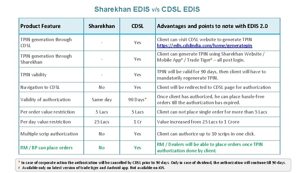 Sharekhan EDIS v/s CDSL EDIS Product Feature TPIN generation through CDSL Sharekhan CDSL Advantages