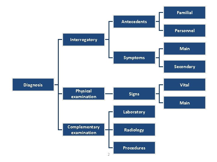 Familial Antecedents Personnel Interrogatory Main Symptoms Secondary Diagnosis Vital Physical examination Signs Main Laboratory