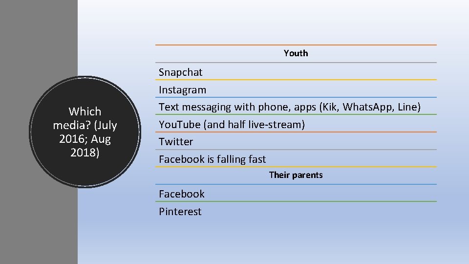 Youth Which media? (July 2016; Aug 2018) Snapchat Instagram Text messaging with phone, apps