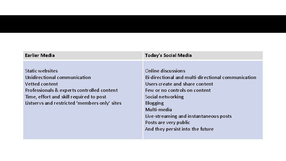 Earlier Media Today’s Social Media Static websites Unidirectional communication Vetted content Professionals & experts