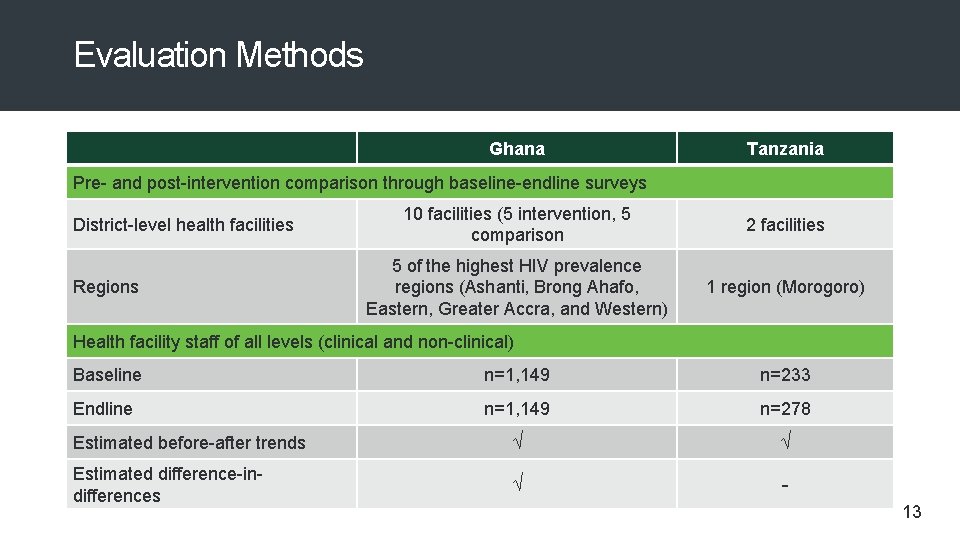 Evaluation Methods Ghana Tanzania Pre- and post-intervention comparison through baseline-endline surveys District-level health facilities