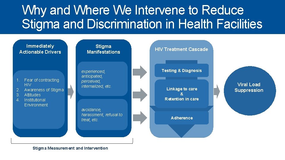 Why and Where We Intervene to Reduce Stigma and Discrimination in Health Facilities Immediately