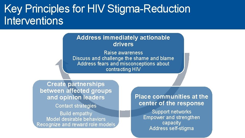 Key Principles for HIV Stigma-Reduction Interventions Address immediately actionable drivers Raise awareness Discuss and