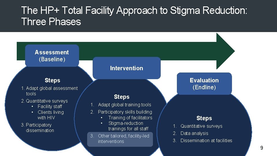 The HP+ Total Facility Approach to Stigma Reduction: Three Phases Assessment (Baseline) Intervention Steps