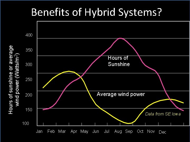 Benefits of Hybrid Systems? Wind and solar compliment one another! Hours of sunshine or