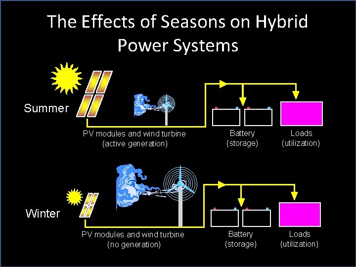The Effects of Seasons on Hybrid Power Systems Summer PV modules and wind turbine