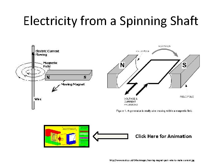 Electricity from a Spinning Shaft Click Here for Animation http: //www. reuk. co. uk/Other.
