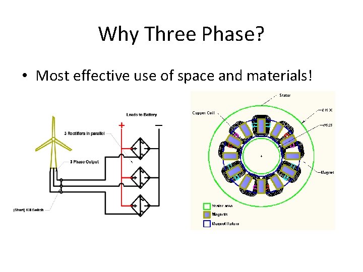 Why Three Phase? • Most effective use of space and materials! 